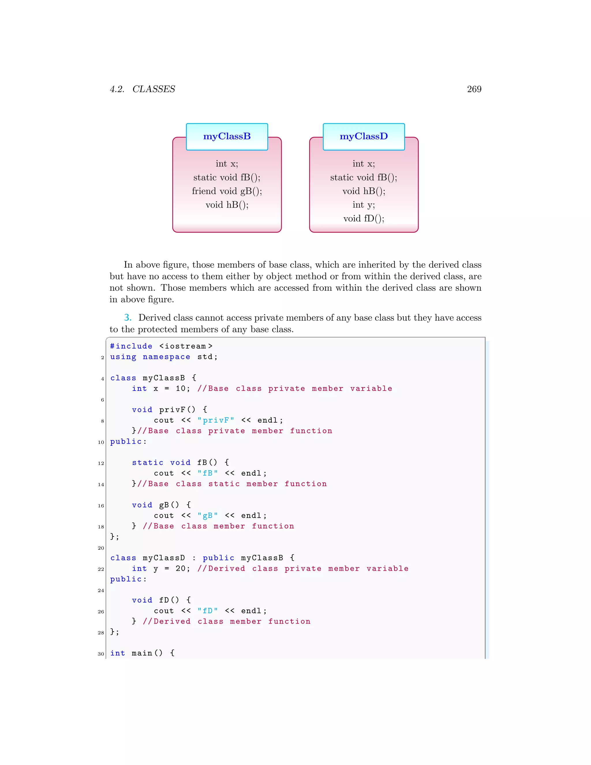 4.2. CLASSES 269
myClassB
int x;
static void fB();
friend void gB();
void hB();
myClassD
int x;
static void fB();
void hB();
int y;
void fD();
In above figure, those members of base class, which are inherited by the derived class
but have no access to them either by object method or from within the derived class, are
not shown. Those members which are accessed from within the derived class are shown
in above figure.
3. Derived class cannot access private members of any base class but they have access
to the protected members of any base class.
✞
#include <iostream >
2 using namespace std;
4 class myClassB {
int x = 10; // Base class private member variable
6
void privF() {
8 cout << "privF" << endl ;
}// Base class private member function
10 public:
12 static void fB() {
cout << "fB" << endl ;
14 }// Base class static member function
16 void gB() {
cout << "gB" << endl ;
18 } // Base class member function
};
20
class myClassD : public myClassB {
22 int y = 20; // Derived class private member variable
public:
24
void fD() {
26 cout << "fD" << endl ;
} // Derived class member function
28 };
30 int main () {
 