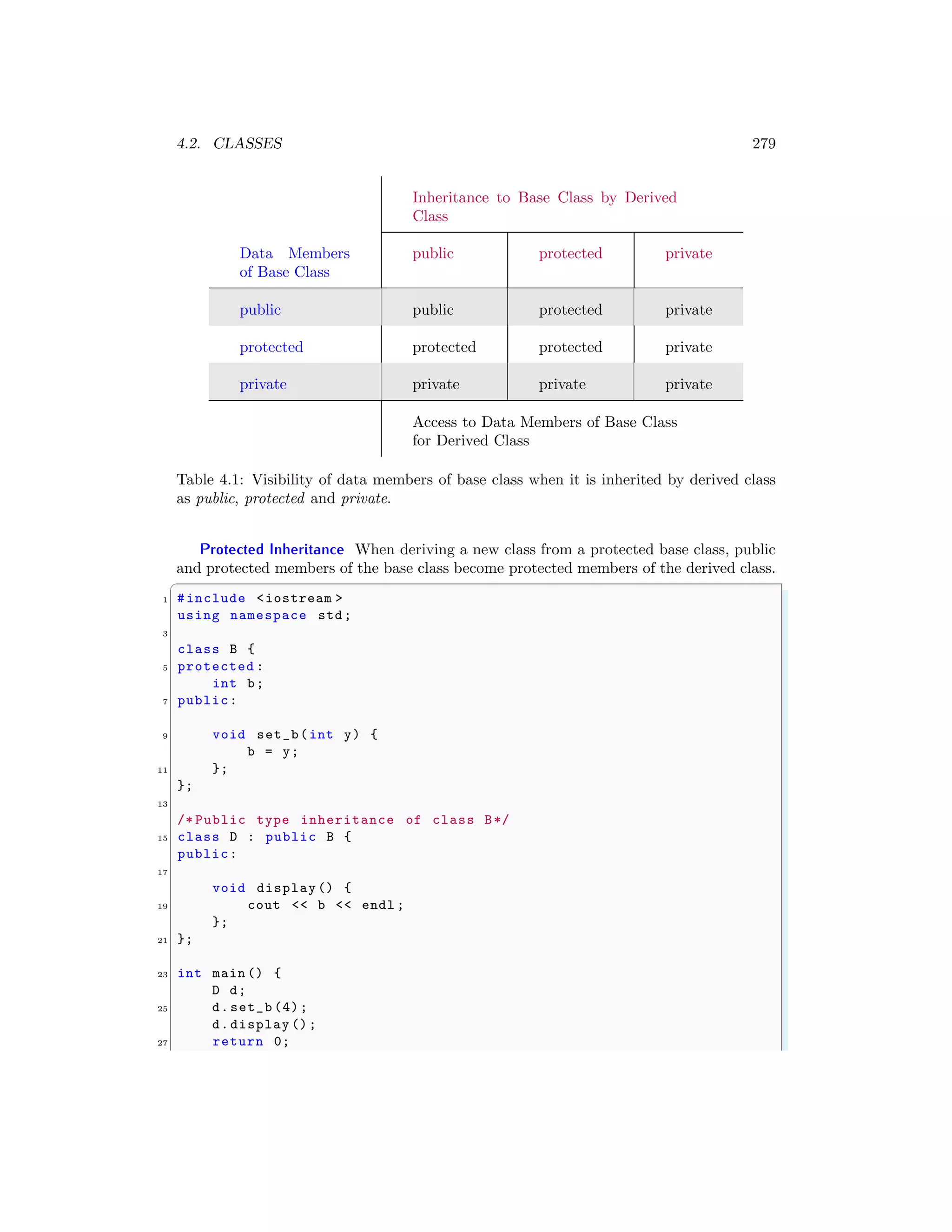 4.2. CLASSES 279
Inheritance to Base Class by Derived
Class
Data Members
of Base Class
public protected private
public public protected private
protected protected protected private
private private private private
Access to Data Members of Base Class
for Derived Class
Table 4.1: Visibility of data members of base class when it is inherited by derived class
as public, protected and private.
Protected Inheritance When deriving a new class from a protected base class, public
and protected members of the base class become protected members of the derived class.
✞
1 #include <iostream >
using namespace std;
3
class B {
5 protected :
int b;
7 public:
9 void set_b(int y) {
b = y;
11 };
};
13
/* Public type inheritance of class B*/
15 class D : public B {
public:
17
void display () {
19 cout << b << endl ;
};
21 };
23 int main () {
D d;
25 d.set_b (4);
d.display ();
27 return 0;
 