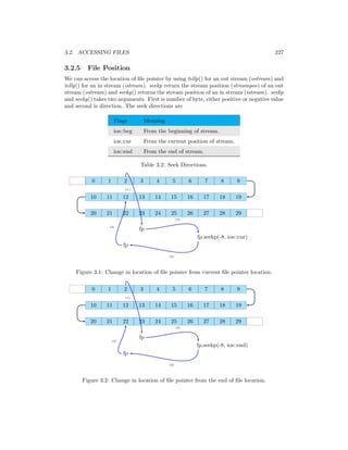 3.2. ACCESSING FILES 227
3.2.5 File Position
We can access the location of file pointer by using tellp() for an out stream (ostream) and
tellg() for an in stream (istream). seekp return the stream position (streampos) of an out
stream (ostream) and seekg() returns the stream position of an in stream (istream). seekp
and seekg() takes two arguments. First is number of byte, either positive or negative value
and second is direction. The seek directions are
Flags Meaning
ios::beg From the beginning of stream.
ios::cur From the current position of stream.
ios::end From the end of stream.
Table 3.2: Seek Directions.
0 1 2 3 4 5 6 7 8 9
10 11 12 13 14 15 16 17 18 19
20 21 22 23 24 25 26 27 28 29
(1)
fp
(2)
fp.seekp(-8, ios::cur)
(3)
fp
(4)
Figure 3.1: Change in location of file pointer from current file pointer location.
0 1 2 3 4 5 6 7 8 9
10 11 12 13 14 15 16 17 18 19
20 21 22 23 24 25 26 27 28 29
(1)
fp
(2)
fp.seekp(-8, ios::end)
(3)
fp
(4)
Figure 3.2: Change in location of file pointer from the end of file location.
 