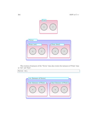 264 OOP in C++
Point
x y
Vector
Point (init)
x y
Point (final)
x y
The creation of instances of the ‘Vector’ class also creates the instances of‘ Point’ class
as ‘init’ and ‘final’.
✞
Vector vec;
✌
✆
vec (Instance of Vector)
init (Instance of Point)
x y
final (Instance of Point)
x y
 