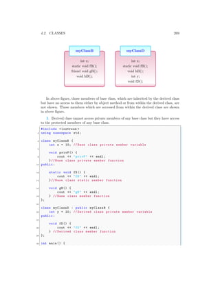 4.2. CLASSES 269
myClassB
int x;
static void fB();
friend void gB();
void hB();
myClassD
int x;
static void fB();
void hB();
int y;
void fD();
In above figure, those members of base class, which are inherited by the derived class
but have no access to them either by object method or from within the derived class, are
not shown. Those members which are accessed from within the derived class are shown
in above figure.
3. Derived class cannot access private members of any base class but they have access
to the protected members of any base class.
✞
#include <iostream >
2 using namespace std;
4 class myClassB {
int x = 10; // Base class private member variable
6
void privF() {
8 cout << "privF" << endl ;
}// Base class private member function
10 public:
12 static void fB() {
cout << "fB" << endl ;
14 }// Base class static member function
16 void gB() {
cout << "gB" << endl ;
18 } // Base class member function
};
20
class myClassD : public myClassB {
22 int y = 20; // Derived class private member variable
public:
24
void fD() {
26 cout << "fD" << endl ;
} // Derived class member function
28 };
30 int main () {
 