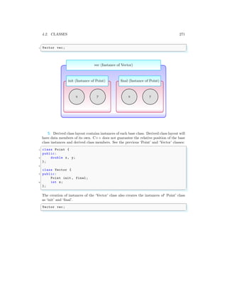 4.2. CLASSES 271
✞
1 Vector vec;
✌
✆
vec (Instance of Vector)
init (Instance of Point)
x y
final (Instance of Point)
x y
5. Derived class layout contains instances of each base class. Derived class layout will
have data members of its own. C++ does not guarantee the relative position of the base
class instances and derived class members. See the previous ‘Point’ and ‘Vector’ classes:
✞
1 class Point {
public:
3 double x, y;
};
5
class Vector {
7 public:
Point init , final;
9 int z;
};
✌
✆
The creation of instances of the ‘Vector’ class also creates the instances of‘ Point’ class
as ‘init’ and ‘final’.
✞
Vector vec;
✌
✆
 