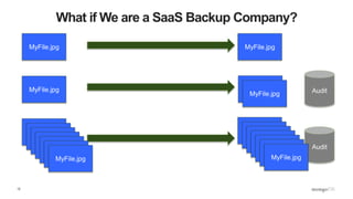 12
What if We are a SaaS Backup Company?
MyFile.jpg MyFile.jpg
MyFile.jpg
MyFile.jpg
MyFile.jpg
Audit
MyFile.jpg
MyFile.jpg
MyFile.jpg
MyFile.jpg
MyFile.jpg
MyFile.jpg
MyFile.jpg
MyFile.jpg
MyFile.jpg
MyFile.jpg
MyFile.jpg
MyFile.jpg
MyFile.jpg
MyFile.jpg
Audit
 