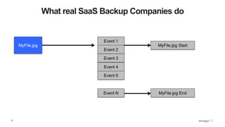 13
What real SaaS Backup Companies do
Event 1
MyFile.jpg
Event 2
Event 3
Event 4
Event 5
Event N
MyFile.jpg Start
MyFile.jpg End
 
