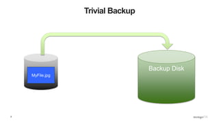 8
Trivial Backup
Source
Disk
Backup Disk
MyFile.jpg
 