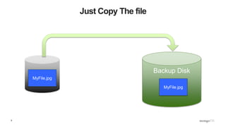 9
Just Copy The file
Source
Disk
Backup Disk
MyFile.jpg
MyFile.jpg
 