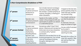 1st
person
Narrator uses
1st
person pronouns
(I/me/mine or
us/we/ours)
Can include internal monologue
(motives, thoughts, feelings) of
the narrator. Limited certainty of
motives, thoughts, or feelings of
other characters.
I tripped on the last stair,
preoccupied by what my
sister had said, and felt
my stomach drop.
2nd
person
Narrator uses
2nd
person pronouns
(you/you/your)
Speaks to the reader, as if the
reader is the protagonist OR uses
apostrophe to speak to an absent
or unidentified person
Your breath catches as
you feel the phantom
step.
O, staircase, how you
keep me awake at night.
3rd
person limited
Narrator uses
3rd
person pronouns
(he/him/his,
she/her/hers,
they/they/theirs)
Sometimes called “close” third
person. Observes and narrates but
sticks near one or two characters,
in contrast with 3rd
person
omniscient.
He was visibly frustrated
by his sister’s
nonchalance and wasn’t
watching his step.
3rd
person
omniscient
Narrator uses
3rd
person pronouns
(he/him/his,
she/her/hers,
they/they/theirs)
Observes and narrates from an all-
knowing perspective.Can include
internal monologue (motives,
thoughts, feelings) of all
characters.
Beneath the surface, his
sister felt regretful. Why
did I tell him that? she
wondered.
A Non-Comprehensive Breakdown of POV
 