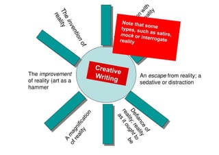 Introduction To Creative Writing