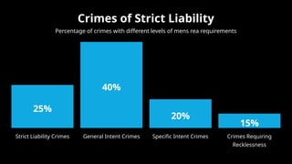Crimes of Strict Liability
Percentage of crimes with different levels of mens rea requirements
Strict Liability Crimes
25%
General Intent Crimes
40%
Specific Intent Crimes
20%
Crimes Requiring
Recklessness
15%
11
 