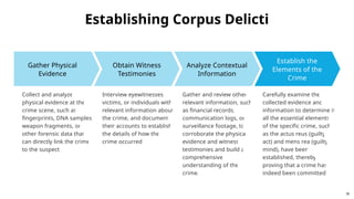 Establishing Corpus Delicti
Gather Physical
Evidence
Collect and analyze
physical evidence at the
crime scene, such as
fingerprints, DNA samples,
weapon fragments, or
other forensic data that
can directly link the crime
to the suspect.
Obtain Witness
Testimonies
Interview eyewitnesses,
victims, or individuals with
relevant information about
the crime, and document
their accounts to establish
the details of how the
crime occurred.
Analyze Contextual
Information
Gather and review other
relevant information, such
as financial records,
communication logs, or
surveillance footage, to
corroborate the physical
evidence and witness
testimonies and build a
comprehensive
understanding of the
crime.
Establish the
Elements of the
Crime
Carefully examine the
collected evidence and
information to determine if
all the essential elements
of the specific crime, such
as the actus reus (guilty
act) and mens rea (guilty
mind), have been
established, thereby
proving that a crime has
indeed been committed.
18
 