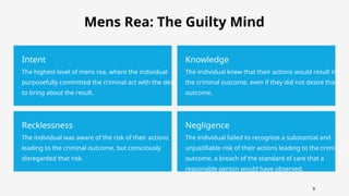 Mens Rea: The Guilty Mind
Intent
The highest level of mens rea, where the individual
purposefully committed the criminal act with the desire
to bring about the result.
Knowledge
The individual knew that their actions would result in
the criminal outcome, even if they did not desire that
outcome.
Recklessness
The individual was aware of the risk of their actions
leading to the criminal outcome, but consciously
disregarded that risk.
Negligence
The individual failed to recognize a substantial and
unjustifiable risk of their actions leading to the criminal
outcome, a breach of the standard of care that a
reasonable person would have observed.
9
 