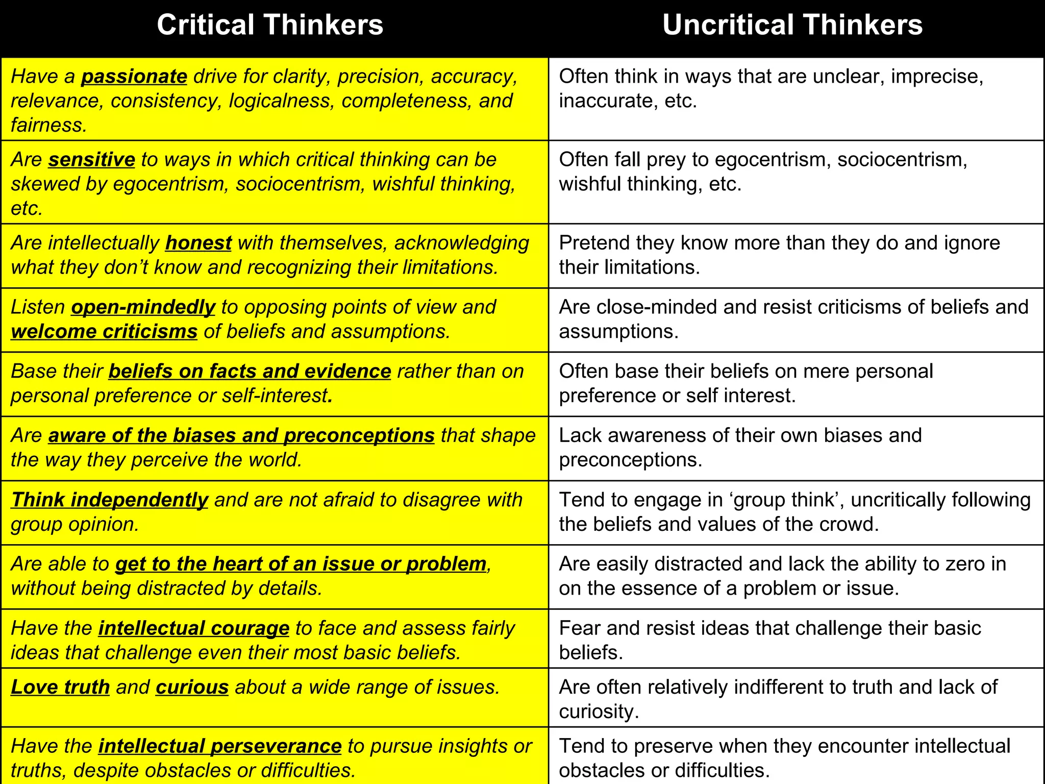 1.7 Characteristics of a Critical Thinker  Tend to preserve when they encounter intellectual obstacles or difficulties.  Have the  intellectual perseverance  to pursue insights or truths, despite obstacles or difficulties.   Are often relatively indifferent to truth and lack of curiosity.  Love truth  and  curious   about a wide range of issues.   Fear and resist ideas that challenge their basic beliefs.  Have the  intellectual courage  to face and assess fairly ideas that challenge even their most basic beliefs.   Are easily distracted and lack the ability to zero in on the essence of a problem or issue.  Are able to  get to the heart of an issue or problem , without being distracted by details.   Tend to engage in ‘group think’, uncritically following the beliefs and values of the crowd.  Think independently  and are not afraid to disagree with group opinion.   Lack awareness of their own biases and preconceptions.  Are  aware of the biases and preconceptions  that shape the way they perceive the world.   Often base their beliefs on mere personal preference or self interest.  Base their  beliefs on facts and evidence  rather than on personal preference or self-interest .   Are close-minded and resist criticisms of beliefs and assumptions.  Listen  open-mindedly  to opposing points of view and  welcome criticisms  of beliefs and assumptions.   Pretend they know more than they do and ignore their limitations.  Are intellectually  honest  with themselves, acknowledging what they don’t know and recognizing their limitations.   Often fall prey to egocentrism, sociocentrism, wishful thinking, etc.  Are  sensitive  to ways in which critical thinking can be skewed by egocentrism, sociocentrism, wishful thinking, etc.   Often think in ways that are unclear, imprecise, inaccurate, etc.  Have a  passionate   drive for clarity, precision, accuracy, relevance, consistency, logicalness, completeness, and fairness.   Uncritical Thinkers   Critical Thinkers   