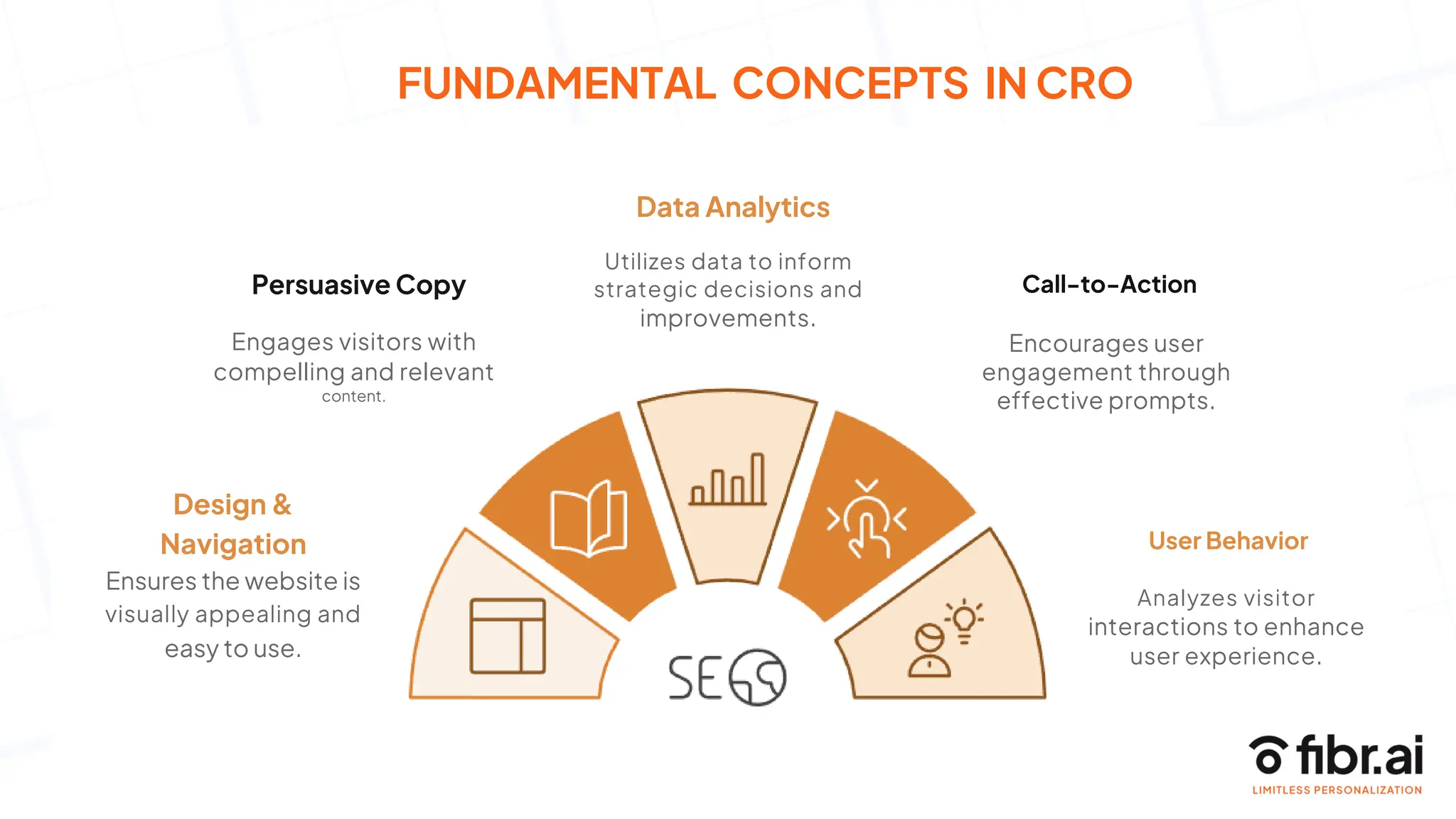 FUNDAMENTAL CONCEPTS IN CRO
Design &
Navigation
Ensures the website is
visually appealing and
easy to use.
Engages visitors with
compelling and relevant
content.
Persuasive Copy
Utilizes data to inform
strategic decisions and
improvements.
Data Analytics
Call-to-Action
Encourages user
engagement through
effective prompts.
Analyzes visitor
interactions to enhance
user experience.
User Behavior
 