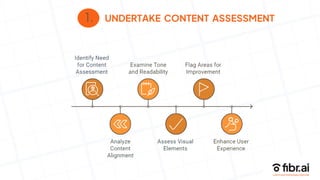 UNDERTAKE CONTENT ASSESSMENT
1.
 