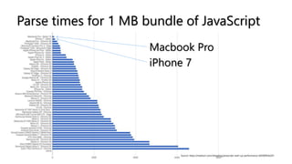 Macbook Pro
iPhone 7
Source: https://medium.com/reloading/javascript-start-up-performance-69200f43b201
Parse times for 1 MB bundle of JavaScript
 