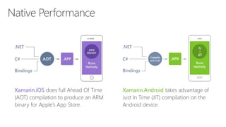 Native Performance
Xamarin.iOS does full Ahead Of Time
(AOT) compilation to produce an ARM
binary for Apple’s App Store.
Xamarin.Android takes advantage of Just In
Time (JIT) compilation on the Android
device.
 