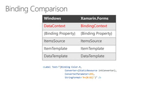 Windows Xamarin.Forms
DataContext BindingContext
{Binding Property} {Binding Property}
ItemsSource ItemsSource
ItemTemplate ItemTemplate
DataTemplate DataTemplate
Binding Comparison
 