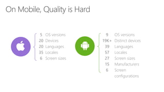 On Mobile, Quality is Hard
5
20
20
35
6
OS
versions
Devices
Languages
Locales
Screen
sizes
9
19K
+
39
57
27
15
6
OS versions
Distinct devices
Languages
Locales
Screen sizes
Manufacturers
Screen
configurations
 
