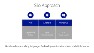 Silo Approach
iOS WindowsAndroid
Objective-C
Xcode
C#
Visual Studio
Java
Android Studio
No shared code • Many languages & development environments • Multiple teams
 