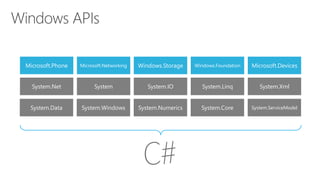 Windows APIs
Microsoft.Phone Microsoft.Networking Windows.Storage Windows.Foundation Microsoft.Devices
System.Data System.Windows System.Numerics System.Core System.ServiceModel
System.Net System System.IO System.Linq System.Xml
 