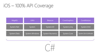 iOS – 100% API Coverage
MapKit UIKit iBeacon CoreGraphics CoreMotion
System.Data System.Windows System.Numerics System.Core System.ServiceModel
System.Net System System.IO System.Linq System.Xml
 
