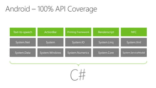 Android – 100% API Coverage
Text-to-speech ActionBar Printing Framework Renderscript NFC
System.Data System.Windows System.Numerics System.Core System.ServiceModel
System.Net System System.IO System.Linq System.Xml
 