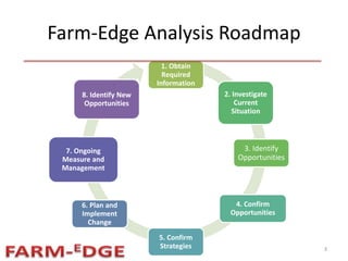 Farm-Edge Analysis Roadmap
1. Obtain
Required
Information
3. Identify
Opportunities
2. Investigate
Current
Situation
4. Confirm
Opportunities
5. Confirm
Strategies
6. Plan and
Implement
Change
7. Ongoing
Measure and
Management
8. Identify New
Opportunities
3
 