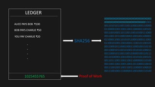 LEDGER
ALICE PAYS BOB ₹100
BOB PAYS CHARLIE ₹50
YOU PAY CHARLIE ₹20
1025455765
.
.
.
.
Proof of Work
SHA256
00000000000000000000000000000000
00000000000000000000000000001001
00110101011001100110001000110000
01100001001100110011000001100101
00110010001101100110010100111000
00110011011000100011001001100001
01100011001101010110001000111001
01100101001100100011100101100101
00110001011000100011000100110110
00110001011001010011010101100011
00110001011001100110000100110111
00110100001100100011010101100101
00110111001100110011000000110100
00110011001100110011011000110010
00111001001100110011100001100010
00111001001110000011001000110100
 