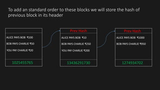 To add an standard order to these blocks we will store the hash of
previous block in its header
ALICE PAYS BOB ₹100
BOB PAYS CHARLIE ₹50
YOU PAY CHARLIE ₹20
1025455765
ALICE PAYS BOB ₹10
BOB PAYS CHARLIE ₹250
YOU PAY CHARLIE ₹200
13436291730
ALICE PAYS BOB ₹1000
BOB PAYS CHARLIE ₹950
1274934702
Prev Hash Prev Hash
 