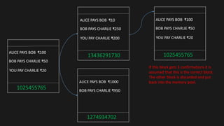 ALICE PAYS BOB ₹100
BOB PAYS CHARLIE ₹50
YOU PAY CHARLIE ₹20
1025455765
ALICE PAYS BOB ₹10
BOB PAYS CHARLIE ₹250
YOU PAY CHARLIE ₹200
13436291730
ALICE PAYS BOB ₹1000
BOB PAYS CHARLIE ₹950
1274934702
ALICE PAYS BOB ₹100
BOB PAYS CHARLIE ₹50
YOU PAY CHARLIE ₹20
1025455765
If this block gets 3 confirmations it is
assumed that this is the correct block.
The other block is discarded and put
back into the memory pool.
 