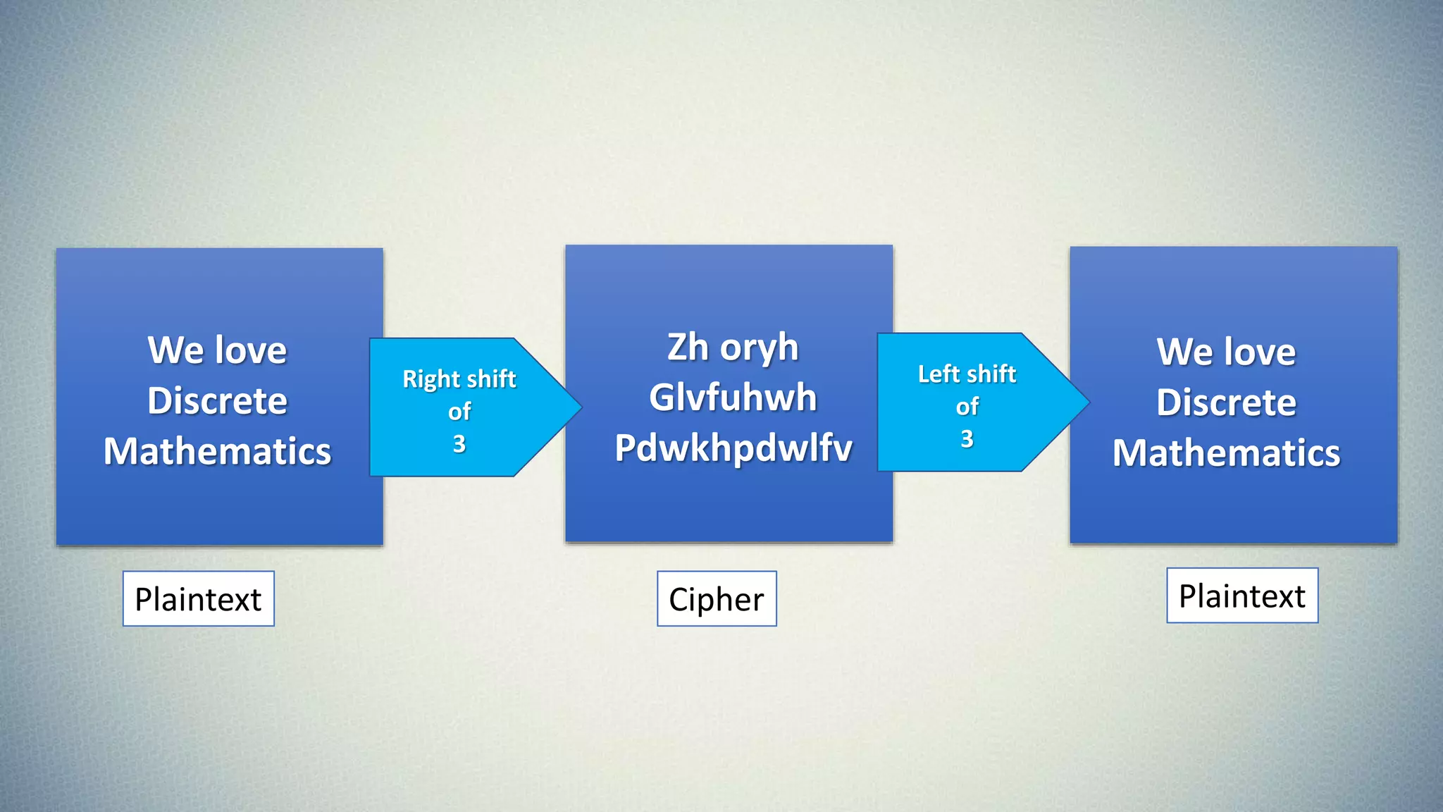 We love
Discrete
Mathematics
Zh oryh
Glvfuhwh
Pdwkhpdwlfv
We love
Discrete
Mathematics
Right shift
of
3
Left shift
of
3
Plaintext Cipher Plaintext
 