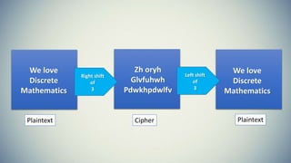We love
Discrete
Mathematics
Zh oryh
Glvfuhwh
Pdwkhpdwlfv
We love
Discrete
Mathematics
Right shift
of
3
Left shift
of
3
Plaintext Cipher Plaintext
 