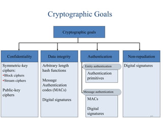 Introduction to cryptography part1-final | PPTX