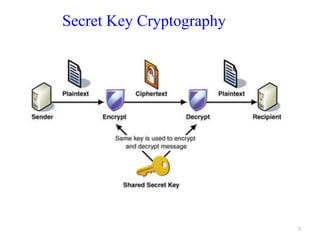 Introduction to cryptography part2-final | PPTX