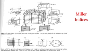 Miller
Indices
 