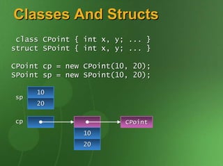 Classes And Structs
 class   CPoint   {   int   x,   y;   ...   }
struct   SPoint   {   int   x,   y;   ...   }

CPoint cp = new CPoint(10, 20);
SPoint sp = new SPoint(10, 20);

     10
sp
     20

cp                                    CPoint
                      10
                      20
 