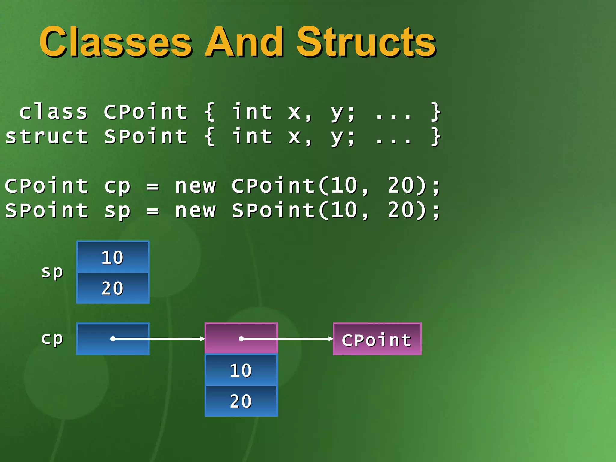 Classes And Structs class CPoint { int x, y; ... } struct SPoint { int x, y; ... } CPoint cp = new CPoint(10, 20); SPoint sp = new SPoint(10, 20); 10 20 sp cp 10 20 CPoint 