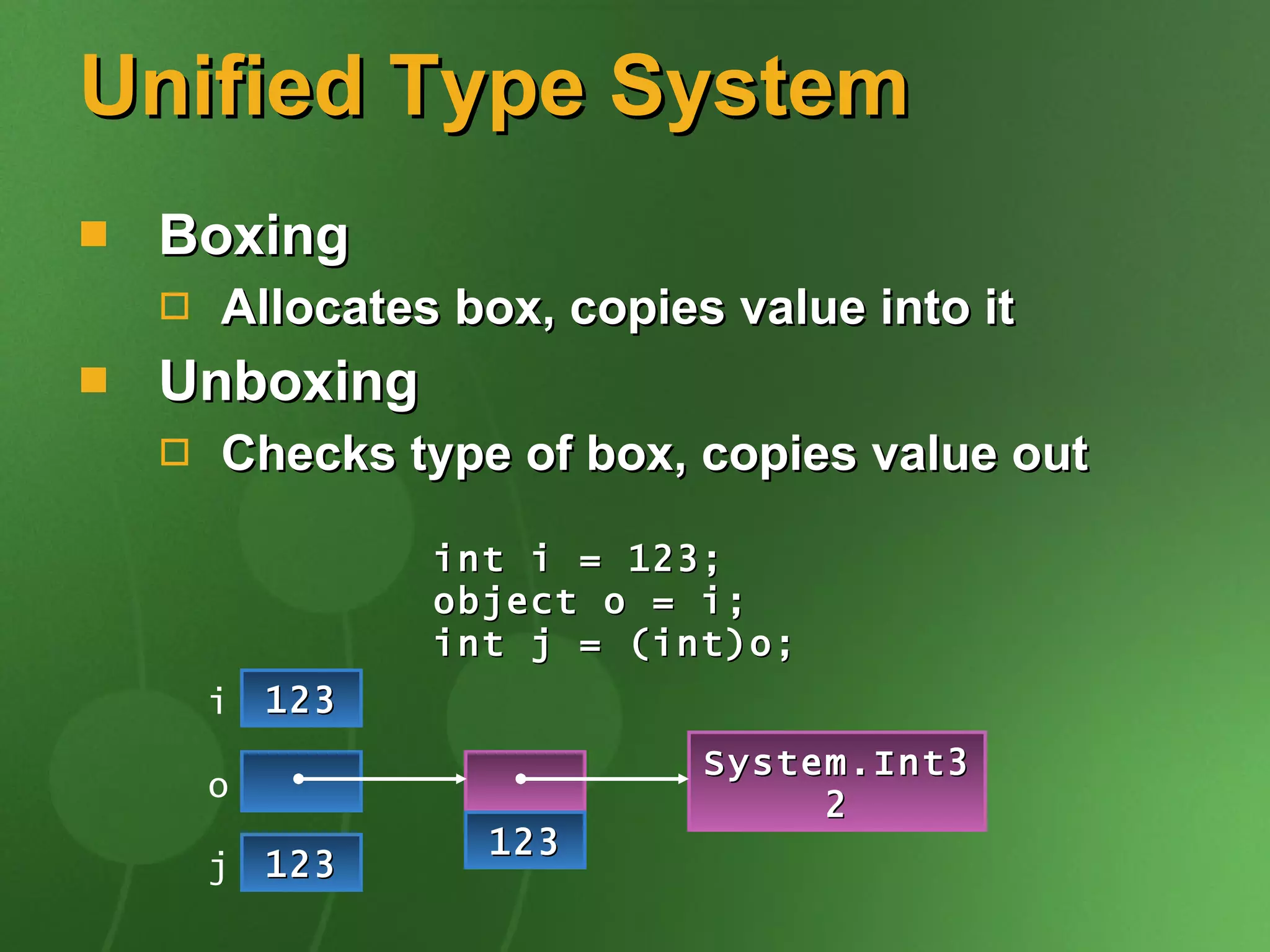 Unified Type System Boxing Allocates box, copies value into it Unboxing Checks type of box, copies value out int i = 123; object o = i; int j = (int)o; 123 i o 123 System.Int32 123 j 