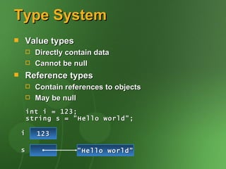 Type System
   Value types
         Directly contain data
         Cannot be null
   Reference types
         Contain references to objects
         May be null
        int i = 123;
        string s = "Hello world";

    i     123

    s                "Hello world"
 