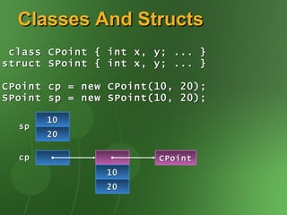Classes And Structs
 class CPoint { int x, y; ... }
struct SPoint { int x, y; ... }

CPoint cp = new CPoint(10, 20);
SPoint sp = new SPoint(10, 20);

       10
  sp
       20

  cp                   CPoint
               10
               20
 