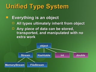 Unified Type System
   Everything is an object
       All types ultimately inherit from object
       Any piece of data can be stored,
        transported, and manipulated with no
        extra work

                          object


          Stream        Hashtable   int    double


MemoryStream       FileStream
 