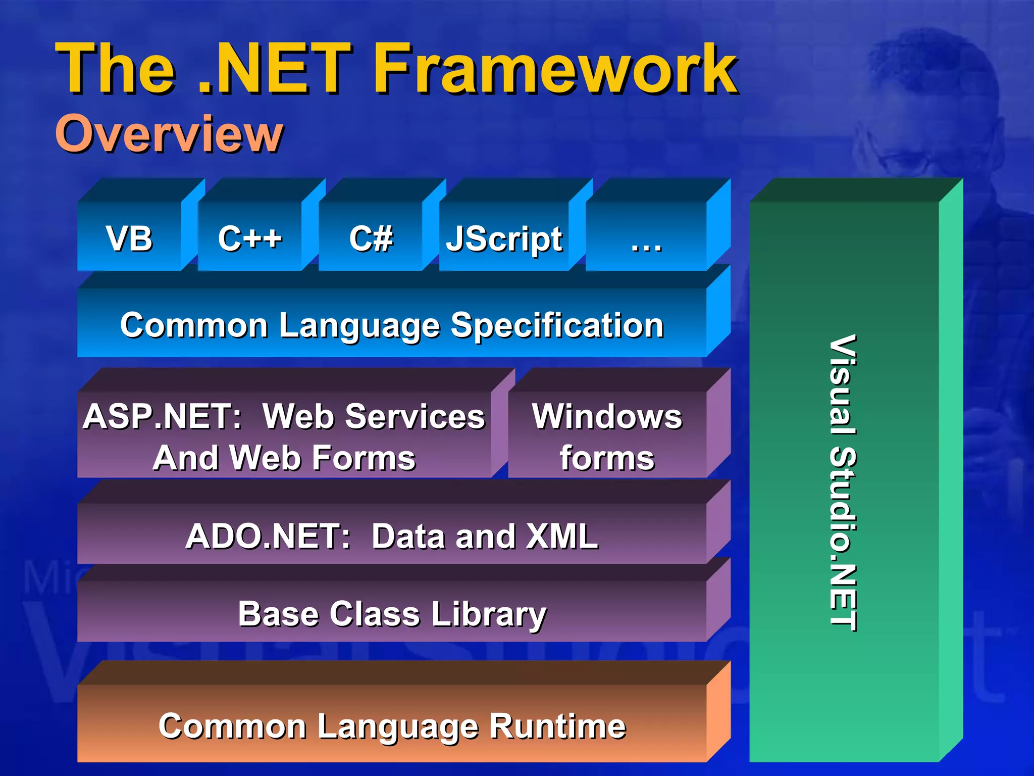 The .NET FrameworkThe .NET Framework
OverviewOverview
Base Class LibraryBase Class Library
Common Language SpecificationCommon Language Specification
Common Language RuntimeCommon Language Runtime
ADO.NET: Data and XMLADO.NET: Data and XML
VBVB C++C++ C#C#
VisualStudio.NETVisualStudio.NET
ASP.NET: Web ServicesASP.NET: Web Services
And Web FormsAnd Web Forms
JScriptJScript ……
WindowsWindows
formsforms
 