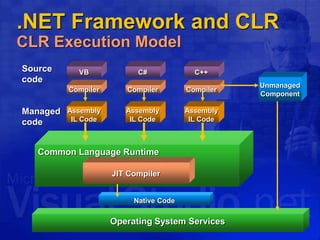 .NET Framework and CLR
CLR Execution Model
VBSource
code
Compiler
C++C#
CompilerCompiler
Assembly
IL Code
Assembly
IL Code
Assembly
IL Code
Operating System Services
Common Language Runtime
JIT Compiler
Native Code
Managed
code
Unmanaged
Component
 
