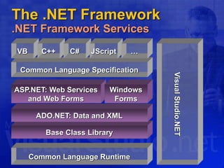 The .NET Framework
.NET Framework Services
Base Class Library
Common Language Specification
Common Language Runtime
ADO.NET: Data and XML
VB C++ C#
VisualStudio.NET
ASP.NET: Web Services
and Web Forms
JScript …
Windows
Forms
 