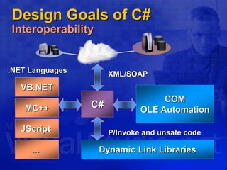 Design Goals of C#
Interoperability
C#
VB.NET
MC++
JScript
...
.NET Languages
COM
OLE Automation
XML/SOAP
Dynamic Link Libraries
P/Invoke and unsafe code
 