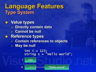 Language Features
Type System
 Value types
 Directly contain data
 Cannot be null
 Reference types
 Contain references to objects
 May be null
int i = 123;
string s = "Hello world";
123i
s "Hello world"
 