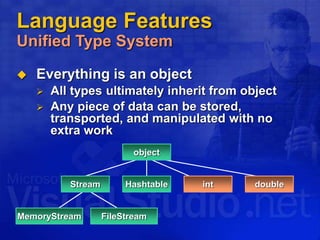Language Features
Unified Type System
 Everything is an object
 All types ultimately inherit from object
 Any piece of data can be stored,
transported, and manipulated with no
extra work
Stream
MemoryStream FileStream
Hashtable doubleint
object
 
