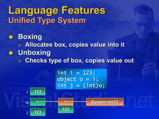Language Features
Unified Type System
 Boxing
 Allocates box, copies value into it
 Unboxing
 Checks type of box, copies value out
int i = 123;
object o = i;
int j = (int)o;
123i
o
123
System.Int32
123j
 