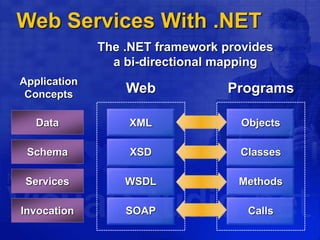Web Services With .NET
Programs
Objects
Classes
Methods
Calls
Web
XML
XSD
WSDL
SOAP
Data
Schema
Services
Invocation
Application
Concepts
The .NET framework provides
a bi-directional mapping
 