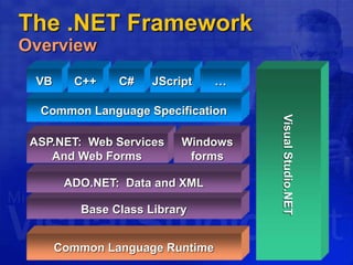 The .NET Framework
Overview
Base Class Library
Common Language Specification
Common Language Runtime
ADO.NET: Data and XML
VB C++ C#
VisualStudio.NET
ASP.NET: Web Services
And Web Forms
JScript …
Windows
forms
 